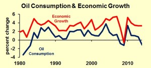 Oil-Consumption