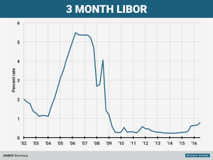 3-month-libor