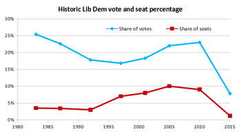 LibDem_vote-seat_percent