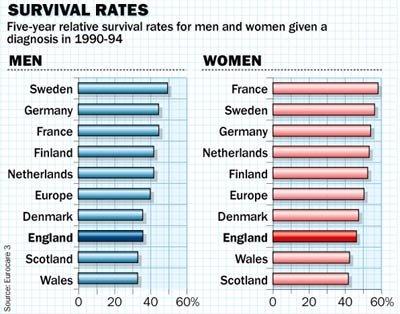 cancer-survival-rates-europe